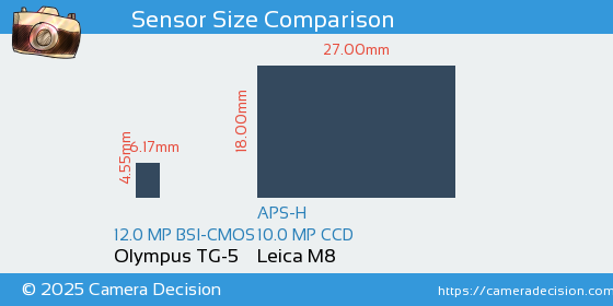 Olympus TG-5 vs Leica M8 Sensor Size Comparison