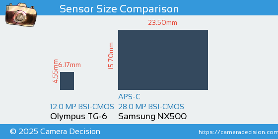 Olympus TG-6 vs Samsung NX500 Sensor Size Comparison
