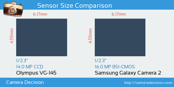 Olympus VG-145 vs Samsung Galaxy Camera 2 Sensor Size Comparison