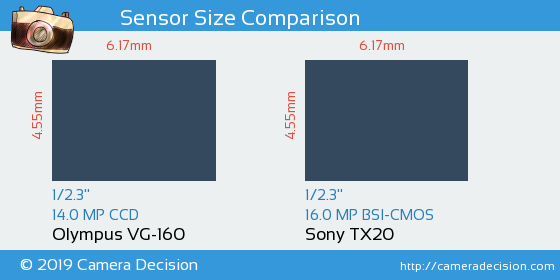 Olympus VG-160 vs Sony TX20 Sensor Size Comparison
