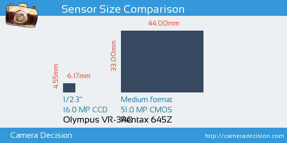 Olympus VR-340 vs Pentax 645Z Sensor Size Comparison