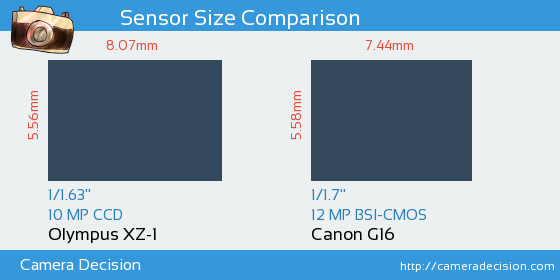 Olympus XZ-1 vs Canon G16 Sensor Size Comparison