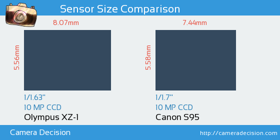 Olympus XZ-1 vs Canon S95 Sensor Size Comparison