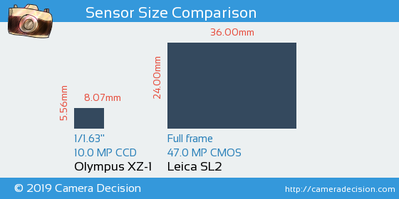 Olympus XZ-1 vs Leica SL2 Sensor Size Comparison