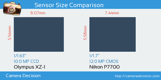 Olympus XZ-1 vs Nikon P7700 Sensor Size Comparison
