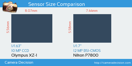 Olympus XZ-1 vs Nikon P7800 Sensor Size Comparison