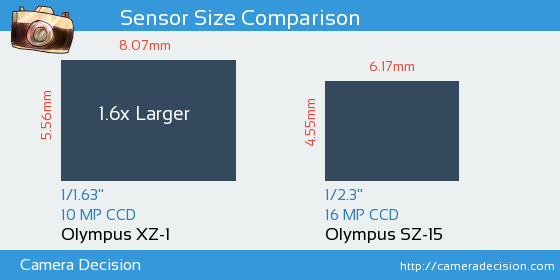 Olympus XZ-1 vs Olympus SZ-15 Sensor Size Comparison