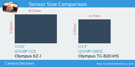 Olympus XZ-1 vs Olympus TG-820 iHS Sensor Size Comparison