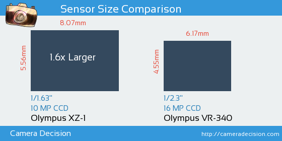 Olympus XZ-1 vs Olympus VR-340 Sensor Size Comparison