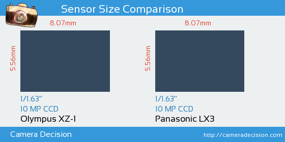 Olympus XZ-1 vs Panasonic LX3 Sensor Size Comparison