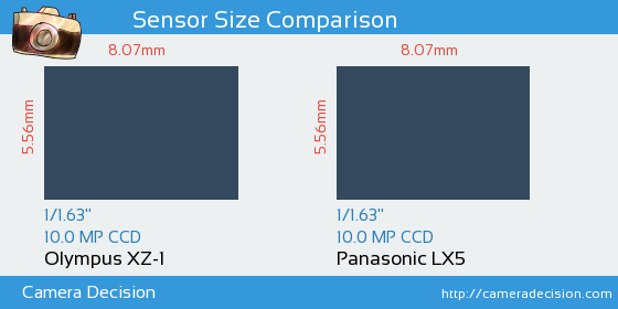Olympus XZ-1 vs Panasonic LX5 Sensor Size Comparison