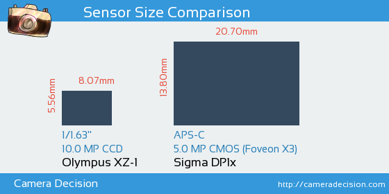 Olympus XZ-1 vs Sigma DP1x Sensor Size Comparison