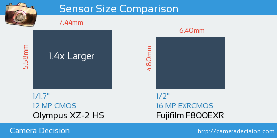 Olympus XZ-2 iHS vs Fujifilm F800EXR Sensor Size Comparison