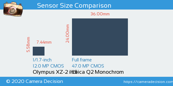 Olympus XZ-2 iHS vs Leica Q2 Monochrom Sensor Size Comparison