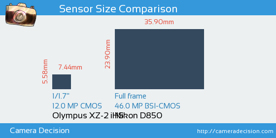 Olympus XZ-2 iHS vs Nikon D850 Sensor Size Comparison