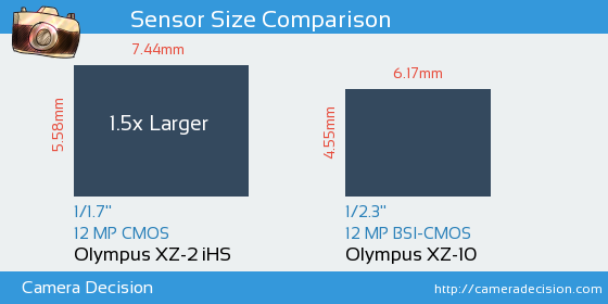 Olympus XZ-2 iHS vs Olympus XZ-10 Sensor Size Comparison