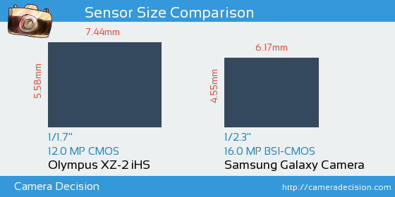 Olympus XZ-2 iHS vs Samsung Galaxy Camera Sensor Size Comparison