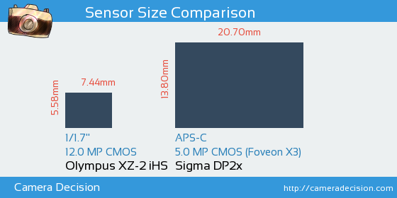 Olympus XZ-2 iHS vs Sigma DP2x Sensor Size Comparison
