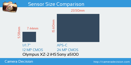 Olympus XZ-2 iHS vs Sony a5100 Sensor Size Comparison