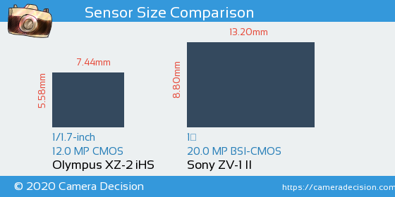 Olympus XZ-2 iHS vs Sony ZV-1 II Sensor Size Comparison