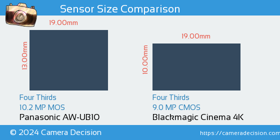 Panasonic AW-UB10 vs Blackmagic Cinema 4K Sensor Size Comparison