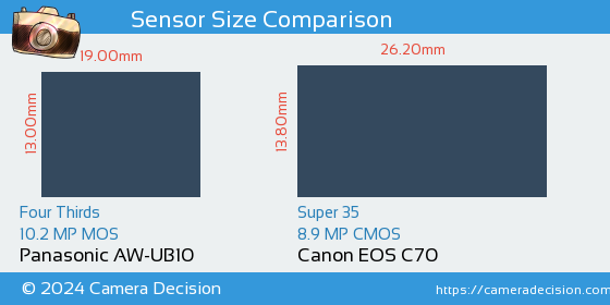 Panasonic AW-UB10 vs Canon EOS C70 Sensor Size Comparison