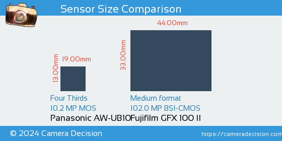 Panasonic AW-UB10 vs Fujifilm GFX 100 II Sensor Size Comparison