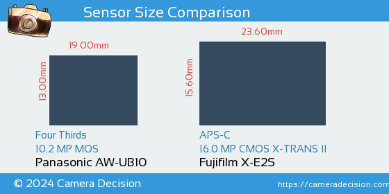 Panasonic AW-UB10 vs Fujifilm X-E2S Sensor Size Comparison