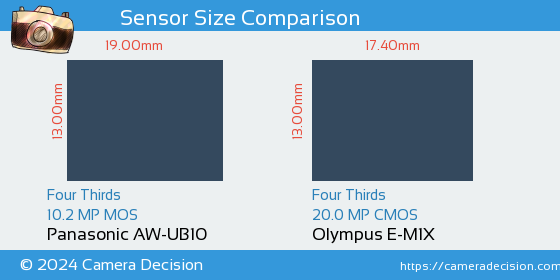 Panasonic AW-UB10 vs Olympus E-M1X Sensor Size Comparison