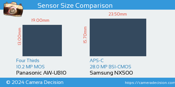 Panasonic AW-UB10 vs Samsung NX500 Sensor Size Comparison