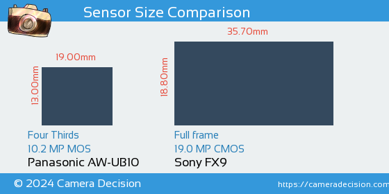 Panasonic AW-UB10 vs Sony FX9 Sensor Size Comparison