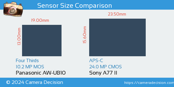 Panasonic AW-UB10 vs Sony A77 II Sensor Size Comparison