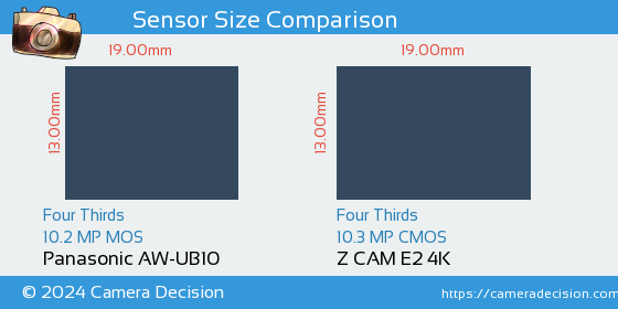 Panasonic AW-UB10 vs Z CAM E2 4K Sensor Size Comparison