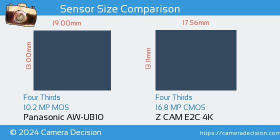Panasonic AW-UB10 vs Z CAM E2C 4K Sensor Size Comparison