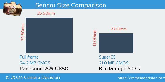 Panasonic AW-UB50 vs Blackmagic 6K G2 Sensor Size Comparison