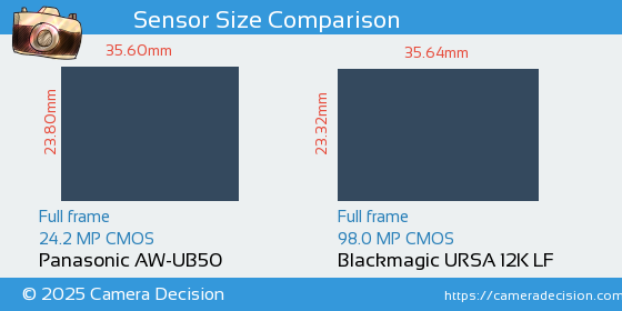 Panasonic AW-UB50 vs Blackmagic URSA 12K LF Sensor Size Comparison