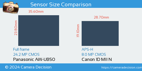 Panasonic AW-UB50 vs Canon 1D MII N Sensor Size Comparison