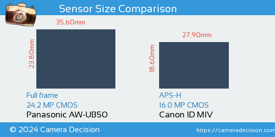 Panasonic AW-UB50 vs Canon 1D MIV Sensor Size Comparison