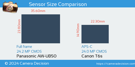Panasonic AW-UB50 vs Canon T6s Sensor Size Comparison