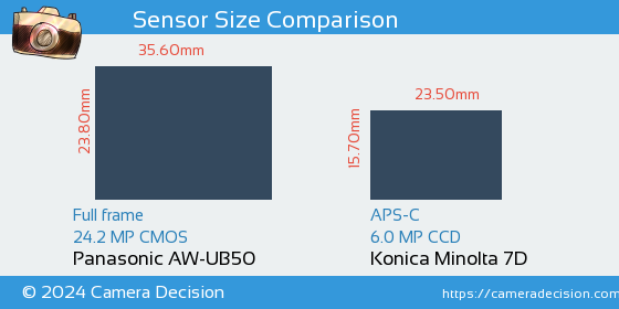 Panasonic AW-UB50 vs Konica Minolta 7D Sensor Size Comparison