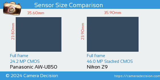 Panasonic AW-UB50 vs Nikon Z9 Sensor Size Comparison