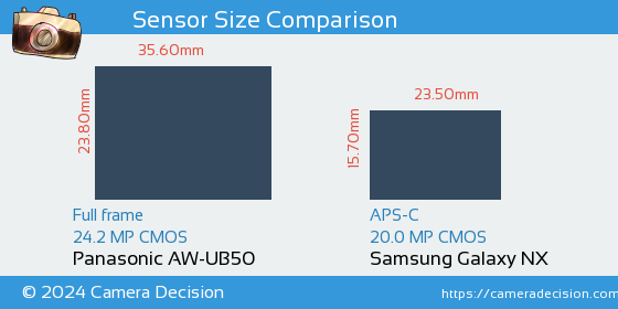 Panasonic AW-UB50 vs Samsung Galaxy NX Sensor Size Comparison