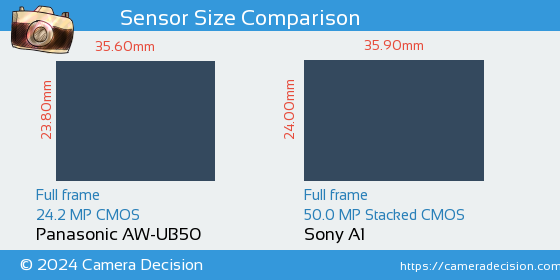 Panasonic AW-UB50 vs Sony A1 Sensor Size Comparison