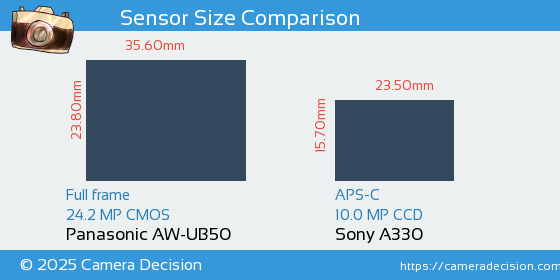 Panasonic AW-UB50 vs Sony A330 Sensor Size Comparison