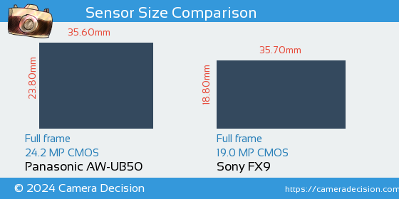 Panasonic AW-UB50 vs Sony FX9 Sensor Size Comparison