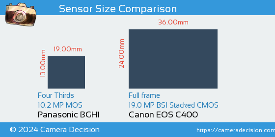 Panasonic BGH1 vs Canon EOS C400 Sensor Size Comparison