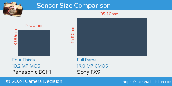 Panasonic BGH1 vs Sony FX9 Sensor Size Comparison