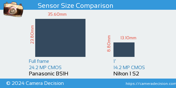 Panasonic BS1H vs Nikon 1 S2 Sensor Size Comparison