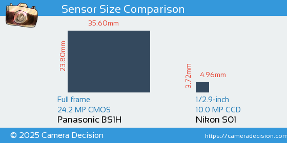Panasonic BS1H vs Nikon S01 Sensor Size Comparison