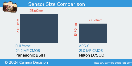 Panasonic BS1H vs Nikon D7500 Sensor Size Comparison